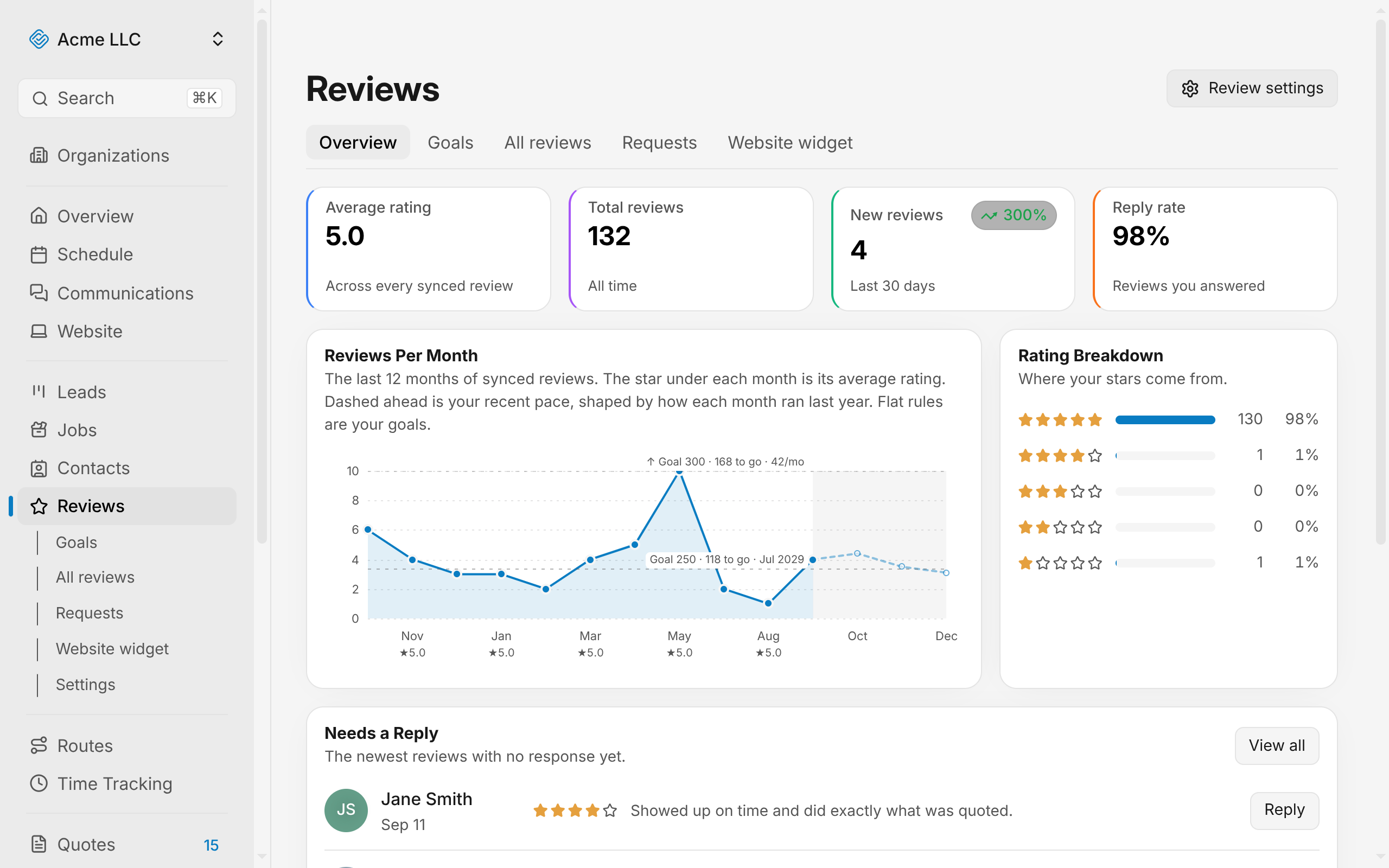 Overview dashboard showing review metrics and charts