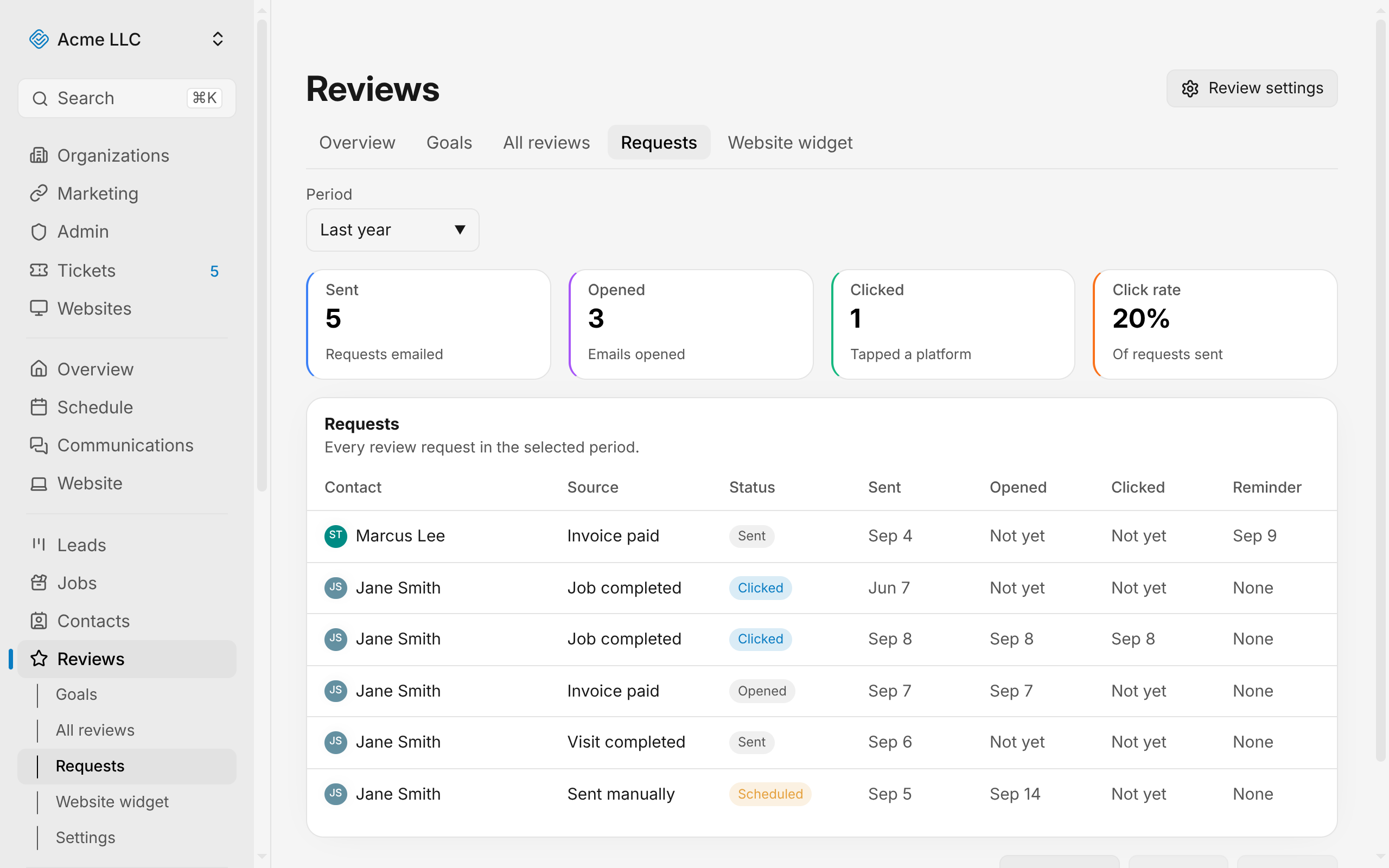 Requests tab showing four stats at the top: Sent, Opened, Clicked, Click rate